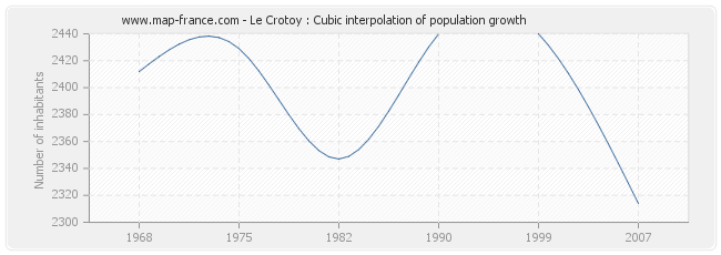 Le Crotoy : Cubic interpolation of population growth